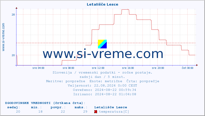 POVPREČJE :: Letališče Lesce :: temperatura | vlaga | smer vetra | hitrost vetra | sunki vetra | tlak | padavine | temp. rosišča :: zadnji dan / 5 minut.