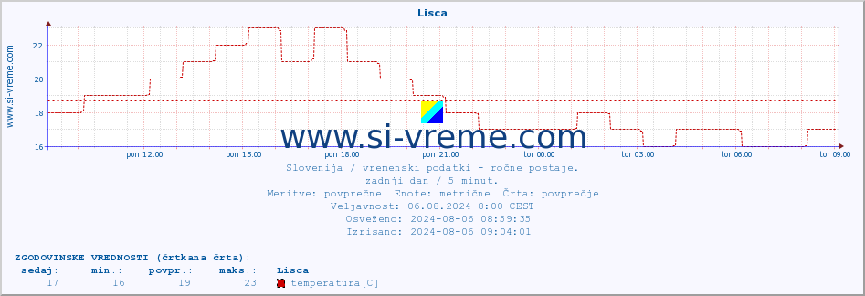 POVPREČJE :: Lisca :: temperatura | vlaga | smer vetra | hitrost vetra | sunki vetra | tlak | padavine | temp. rosišča :: zadnji dan / 5 minut.