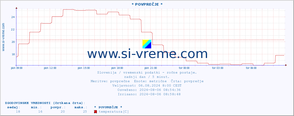 POVPREČJE :: * POVPREČJE * :: temperatura | vlaga | smer vetra | hitrost vetra | sunki vetra | tlak | padavine | temp. rosišča :: zadnji dan / 5 minut.