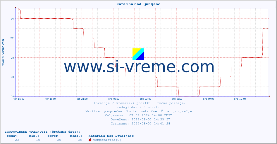 POVPREČJE :: Katarina nad Ljubljano :: temperatura | vlaga | smer vetra | hitrost vetra | sunki vetra | tlak | padavine | temp. rosišča :: zadnji dan / 5 minut.