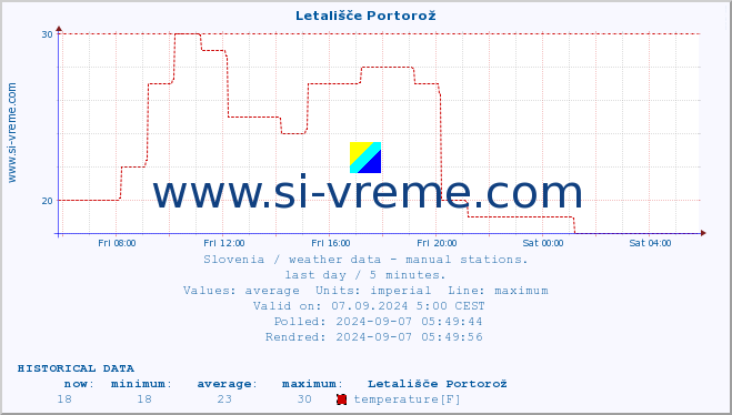  :: Letališče Portorož :: temperature | humidity | wind direction | wind speed | wind gusts | air pressure | precipitation | dew point :: last day / 5 minutes.