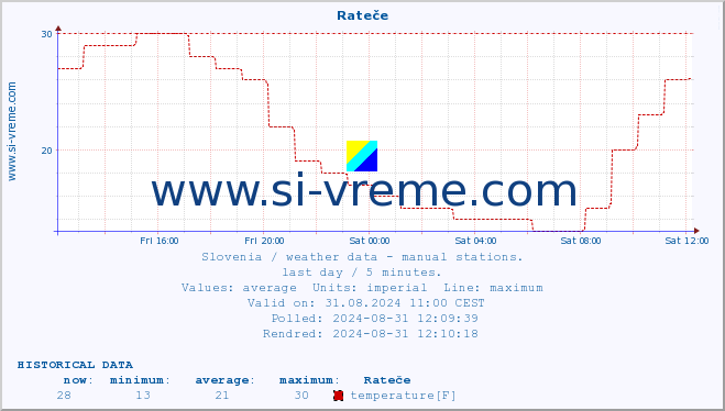  :: Rateče :: temperature | humidity | wind direction | wind speed | wind gusts | air pressure | precipitation | dew point :: last day / 5 minutes.