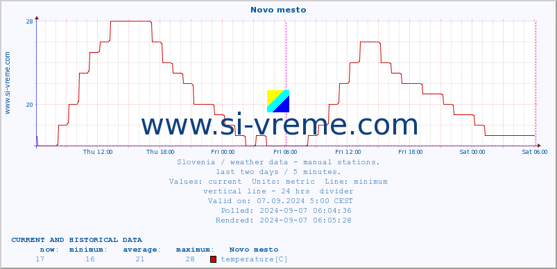  :: Novo mesto :: temperature | humidity | wind direction | wind speed | wind gusts | air pressure | precipitation | dew point :: last two days / 5 minutes.