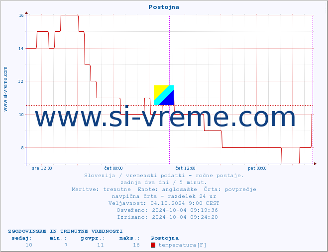 POVPREČJE :: Postojna :: temperatura | vlaga | smer vetra | hitrost vetra | sunki vetra | tlak | padavine | temp. rosišča :: zadnja dva dni / 5 minut.