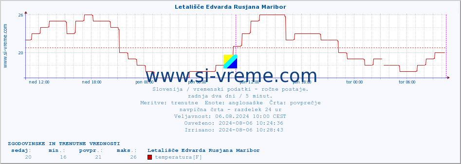 POVPREČJE :: Letališče Edvarda Rusjana Maribor :: temperatura | vlaga | smer vetra | hitrost vetra | sunki vetra | tlak | padavine | temp. rosišča :: zadnja dva dni / 5 minut.