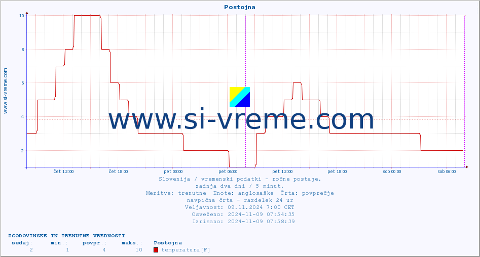 POVPREČJE :: Postojna :: temperatura | vlaga | smer vetra | hitrost vetra | sunki vetra | tlak | padavine | temp. rosišča :: zadnja dva dni / 5 minut.