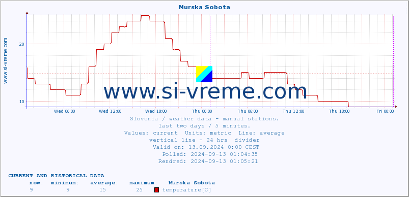  :: Murska Sobota :: temperature | humidity | wind direction | wind speed | wind gusts | air pressure | precipitation | dew point :: last two days / 5 minutes.