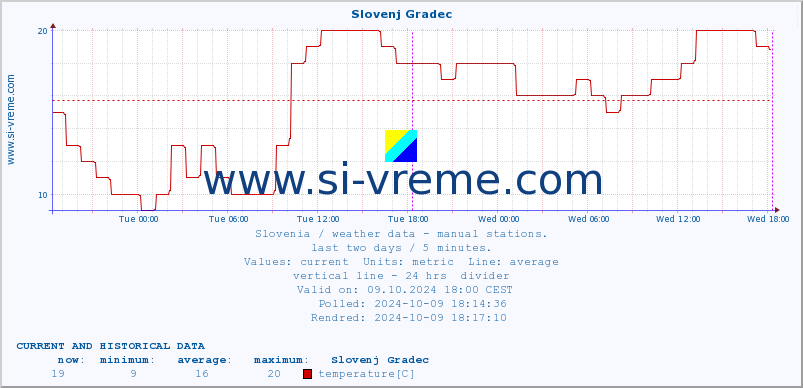  :: Slovenj Gradec :: temperature | humidity | wind direction | wind speed | wind gusts | air pressure | precipitation | dew point :: last two days / 5 minutes.