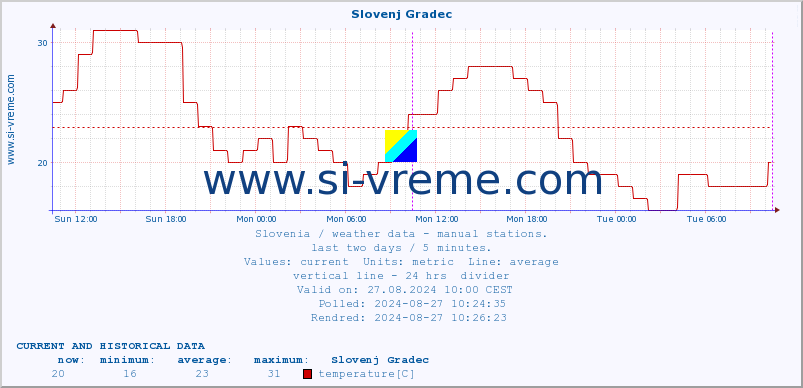  :: Slovenj Gradec :: temperature | humidity | wind direction | wind speed | wind gusts | air pressure | precipitation | dew point :: last two days / 5 minutes.