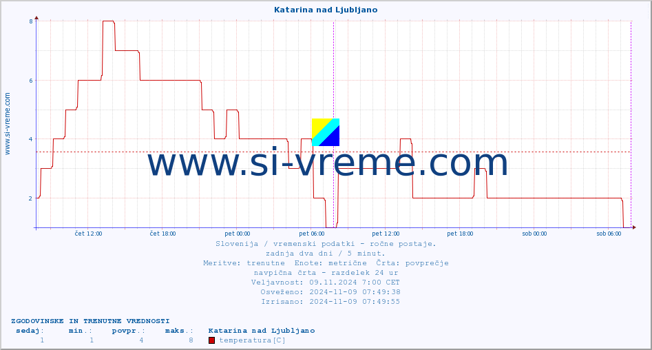 POVPREČJE :: Katarina nad Ljubljano :: temperatura | vlaga | smer vetra | hitrost vetra | sunki vetra | tlak | padavine | temp. rosišča :: zadnja dva dni / 5 minut.