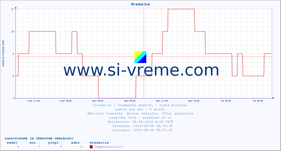 POVPREČJE :: Kredarica :: temperatura | vlaga | smer vetra | hitrost vetra | sunki vetra | tlak | padavine | temp. rosišča :: zadnja dva dni / 5 minut.