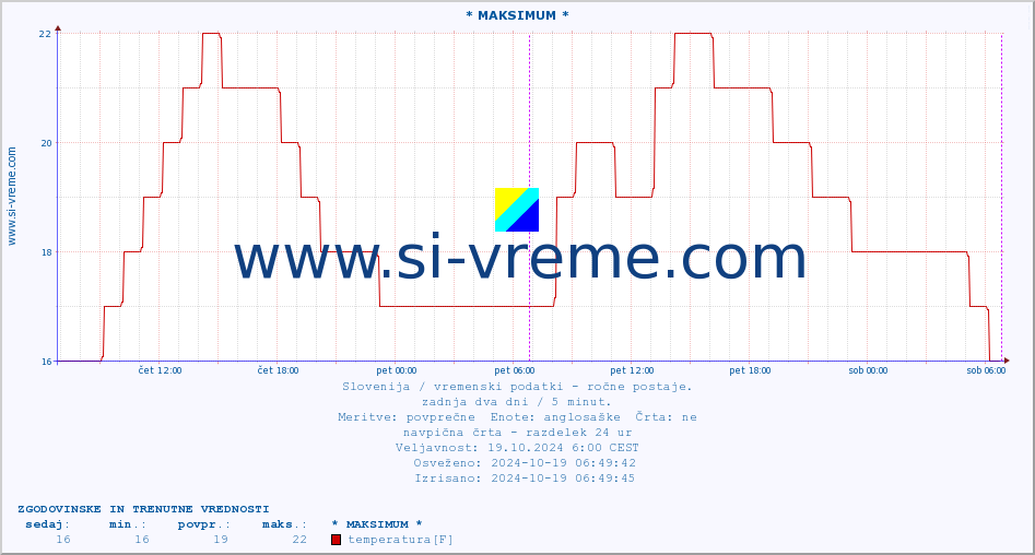 POVPREČJE :: * MAKSIMUM * :: temperatura | vlaga | smer vetra | hitrost vetra | sunki vetra | tlak | padavine | temp. rosišča :: zadnja dva dni / 5 minut.