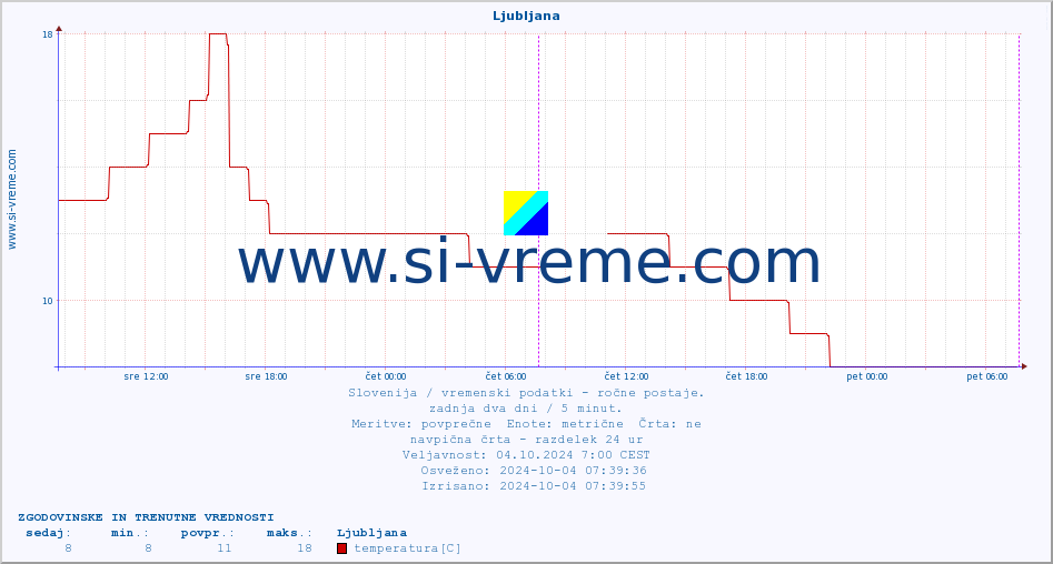 POVPREČJE :: Ljubljana :: temperatura | vlaga | smer vetra | hitrost vetra | sunki vetra | tlak | padavine | temp. rosišča :: zadnja dva dni / 5 minut.