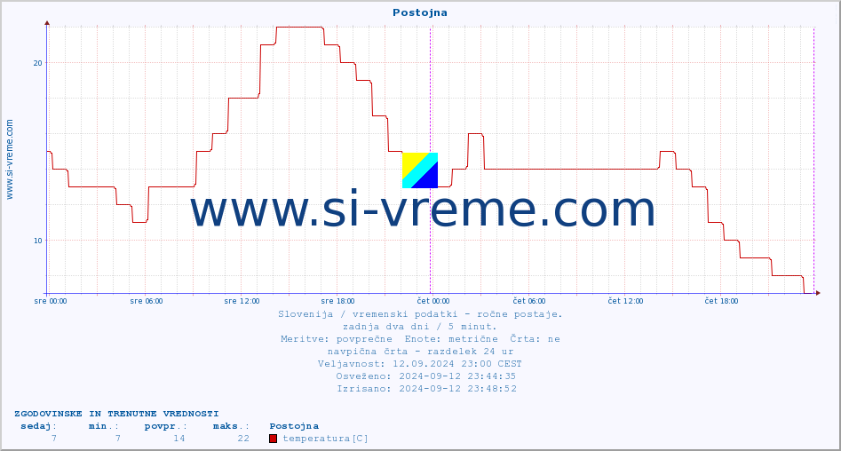 POVPREČJE :: Postojna :: temperatura | vlaga | smer vetra | hitrost vetra | sunki vetra | tlak | padavine | temp. rosišča :: zadnja dva dni / 5 minut.