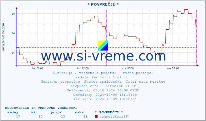 POVPREČJE :: * POVPREČJE * :: temperatura | vlaga | smer vetra | hitrost vetra | sunki vetra | tlak | padavine | temp. rosišča :: zadnja dva dni / 5 minut.