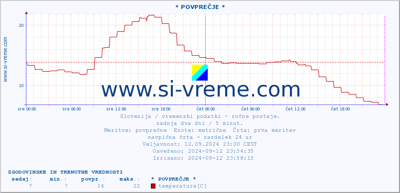 POVPREČJE :: * POVPREČJE * :: temperatura | vlaga | smer vetra | hitrost vetra | sunki vetra | tlak | padavine | temp. rosišča :: zadnja dva dni / 5 minut.