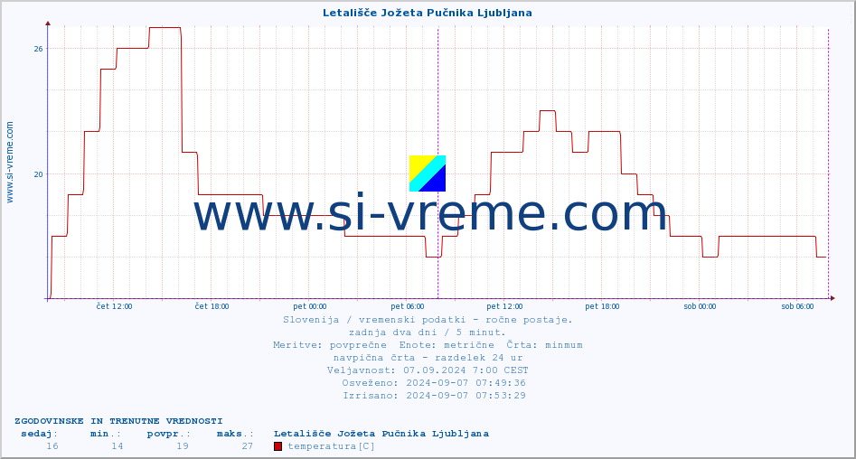 POVPREČJE :: Letališče Jožeta Pučnika Ljubljana :: temperatura | vlaga | smer vetra | hitrost vetra | sunki vetra | tlak | padavine | temp. rosišča :: zadnja dva dni / 5 minut.