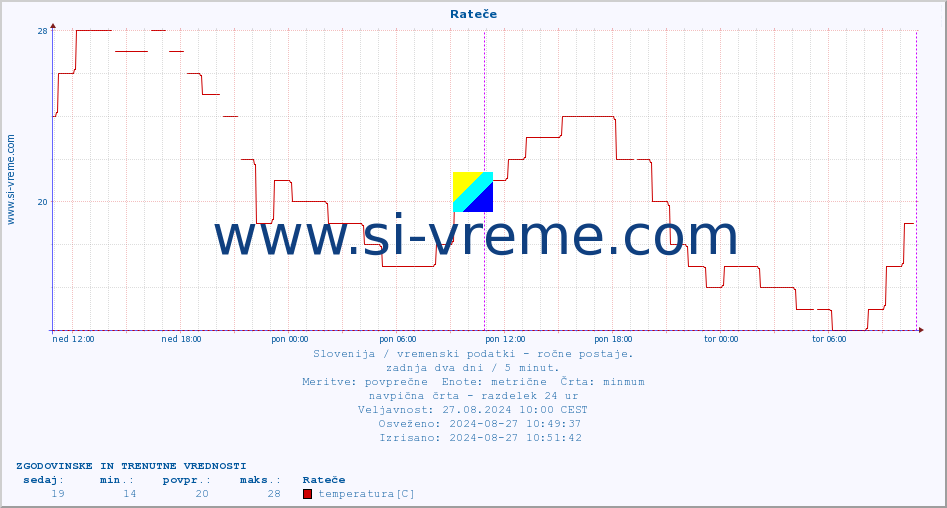 POVPREČJE :: Rateče :: temperatura | vlaga | smer vetra | hitrost vetra | sunki vetra | tlak | padavine | temp. rosišča :: zadnja dva dni / 5 minut.