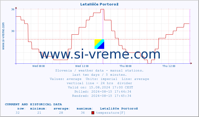  :: Letališče Portorož :: temperature | humidity | wind direction | wind speed | wind gusts | air pressure | precipitation | dew point :: last two days / 5 minutes.