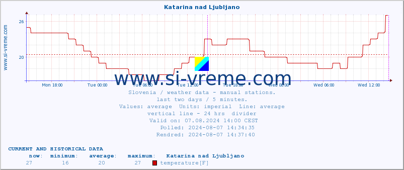  :: Katarina nad Ljubljano :: temperature | humidity | wind direction | wind speed | wind gusts | air pressure | precipitation | dew point :: last two days / 5 minutes.