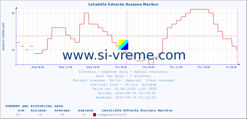  :: Letališče Edvarda Rusjana Maribor :: temperature | humidity | wind direction | wind speed | wind gusts | air pressure | precipitation | dew point :: last two days / 5 minutes.