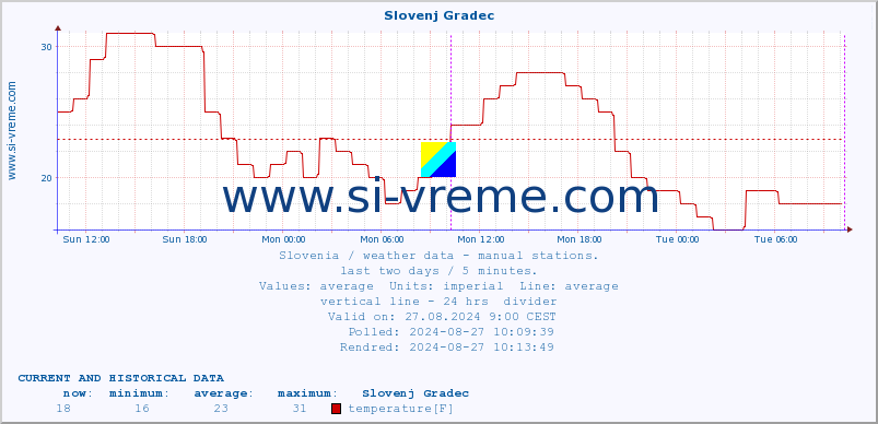  :: Slovenj Gradec :: temperature | humidity | wind direction | wind speed | wind gusts | air pressure | precipitation | dew point :: last two days / 5 minutes.