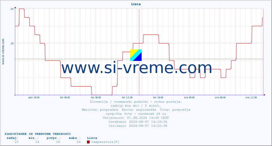 POVPREČJE :: Lisca :: temperatura | vlaga | smer vetra | hitrost vetra | sunki vetra | tlak | padavine | temp. rosišča :: zadnja dva dni / 5 minut.