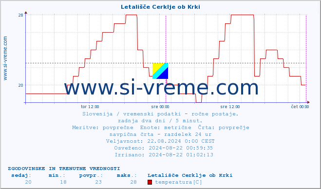 POVPREČJE :: Letališče Cerklje ob Krki :: temperatura | vlaga | smer vetra | hitrost vetra | sunki vetra | tlak | padavine | temp. rosišča :: zadnja dva dni / 5 minut.