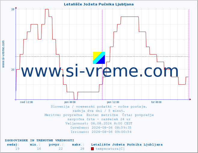 POVPREČJE :: Letališče Jožeta Pučnika Ljubljana :: temperatura | vlaga | smer vetra | hitrost vetra | sunki vetra | tlak | padavine | temp. rosišča :: zadnja dva dni / 5 minut.