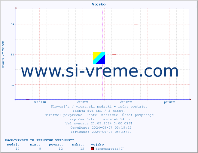 POVPREČJE :: Vojsko :: temperatura | vlaga | smer vetra | hitrost vetra | sunki vetra | tlak | padavine | temp. rosišča :: zadnja dva dni / 5 minut.