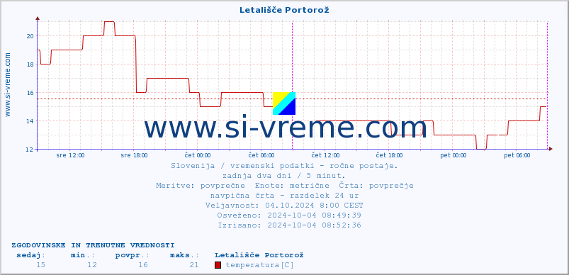 POVPREČJE :: Letališče Portorož :: temperatura | vlaga | smer vetra | hitrost vetra | sunki vetra | tlak | padavine | temp. rosišča :: zadnja dva dni / 5 minut.