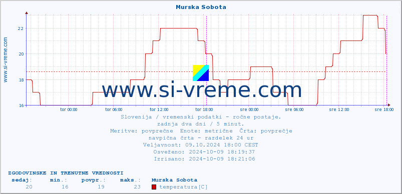 POVPREČJE :: Murska Sobota :: temperatura | vlaga | smer vetra | hitrost vetra | sunki vetra | tlak | padavine | temp. rosišča :: zadnja dva dni / 5 minut.