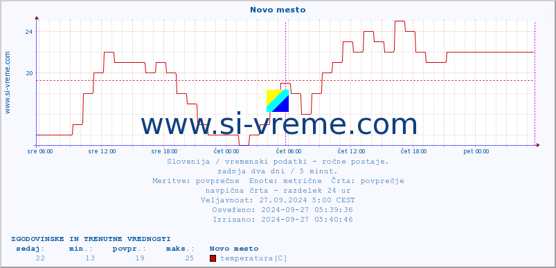 POVPREČJE :: Novo mesto :: temperatura | vlaga | smer vetra | hitrost vetra | sunki vetra | tlak | padavine | temp. rosišča :: zadnja dva dni / 5 minut.