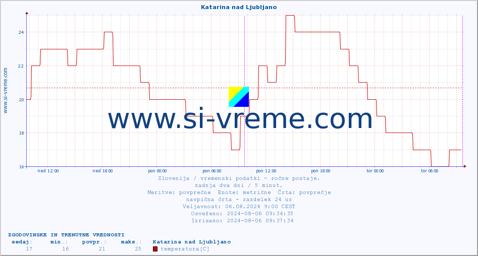 POVPREČJE :: Katarina nad Ljubljano :: temperatura | vlaga | smer vetra | hitrost vetra | sunki vetra | tlak | padavine | temp. rosišča :: zadnja dva dni / 5 minut.