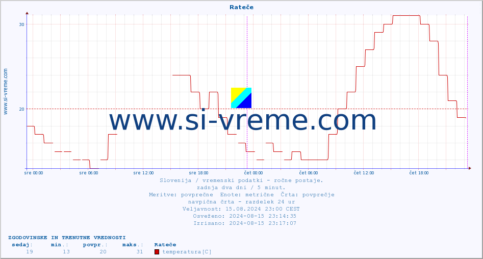 POVPREČJE :: Rateče :: temperatura | vlaga | smer vetra | hitrost vetra | sunki vetra | tlak | padavine | temp. rosišča :: zadnja dva dni / 5 minut.