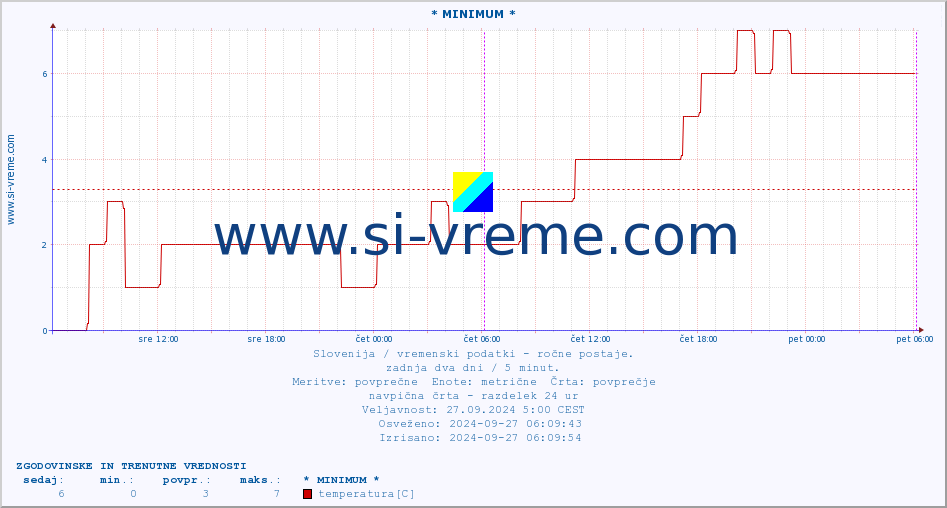 POVPREČJE :: * MINIMUM * :: temperatura | vlaga | smer vetra | hitrost vetra | sunki vetra | tlak | padavine | temp. rosišča :: zadnja dva dni / 5 minut.