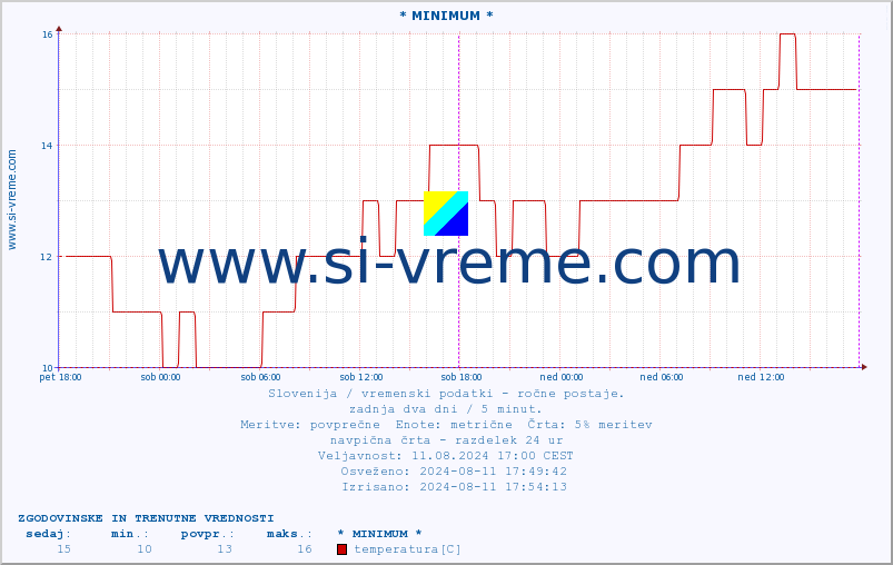 POVPREČJE :: * MINIMUM * :: temperatura | vlaga | smer vetra | hitrost vetra | sunki vetra | tlak | padavine | temp. rosišča :: zadnja dva dni / 5 minut.