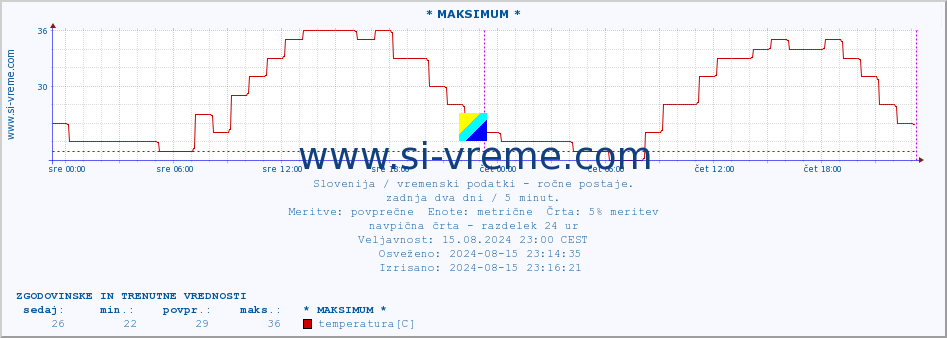 POVPREČJE :: * MAKSIMUM * :: temperatura | vlaga | smer vetra | hitrost vetra | sunki vetra | tlak | padavine | temp. rosišča :: zadnja dva dni / 5 minut.