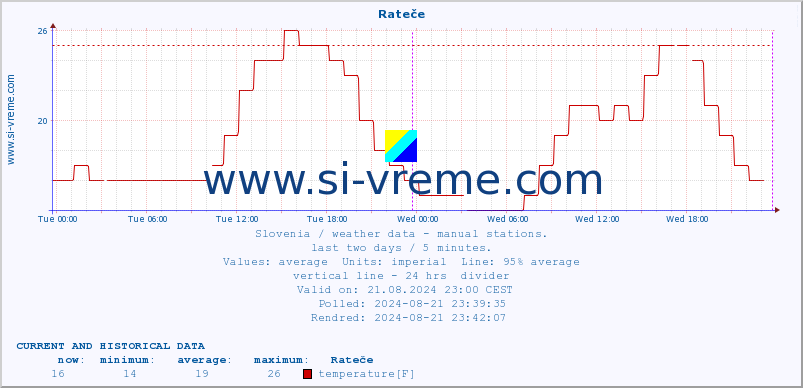  :: Rateče :: temperature | humidity | wind direction | wind speed | wind gusts | air pressure | precipitation | dew point :: last two days / 5 minutes.