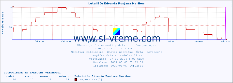 POVPREČJE :: Letališče Edvarda Rusjana Maribor :: temperatura | vlaga | smer vetra | hitrost vetra | sunki vetra | tlak | padavine | temp. rosišča :: zadnja dva dni / 5 minut.