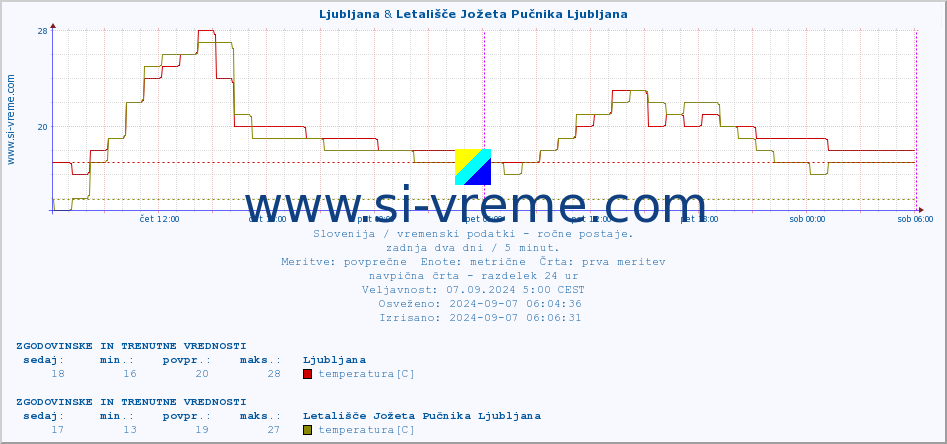 POVPREČJE :: Ljubljana & Letališče Jožeta Pučnika Ljubljana :: temperatura | vlaga | smer vetra | hitrost vetra | sunki vetra | tlak | padavine | temp. rosišča :: zadnja dva dni / 5 minut.