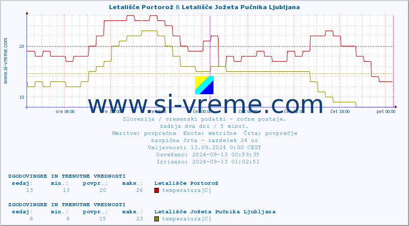 POVPREČJE :: Letališče Portorož & Letališče Jožeta Pučnika Ljubljana :: temperatura | vlaga | smer vetra | hitrost vetra | sunki vetra | tlak | padavine | temp. rosišča :: zadnja dva dni / 5 minut.