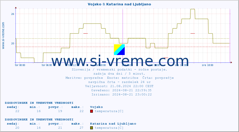 POVPREČJE :: Vojsko & Katarina nad Ljubljano :: temperatura | vlaga | smer vetra | hitrost vetra | sunki vetra | tlak | padavine | temp. rosišča :: zadnja dva dni / 5 minut.