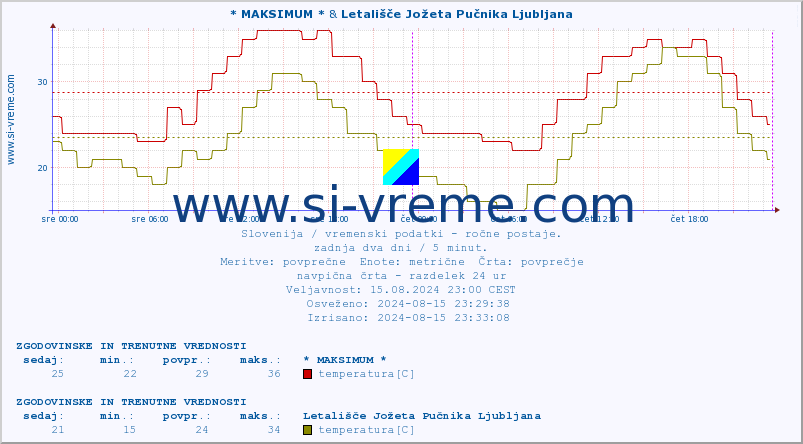 POVPREČJE :: * MAKSIMUM * & Letališče Jožeta Pučnika Ljubljana :: temperatura | vlaga | smer vetra | hitrost vetra | sunki vetra | tlak | padavine | temp. rosišča :: zadnja dva dni / 5 minut.