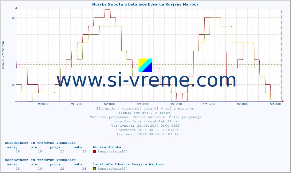 POVPREČJE :: Murska Sobota & Letališče Edvarda Rusjana Maribor :: temperatura | vlaga | smer vetra | hitrost vetra | sunki vetra | tlak | padavine | temp. rosišča :: zadnja dva dni / 5 minut.