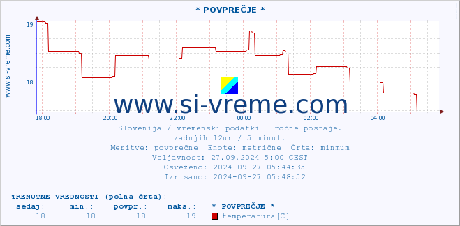 POVPREČJE :: * POVPREČJE * :: temperatura | vlaga | smer vetra | hitrost vetra | sunki vetra | tlak | padavine | temp. rosišča :: zadnji dan / 5 minut.