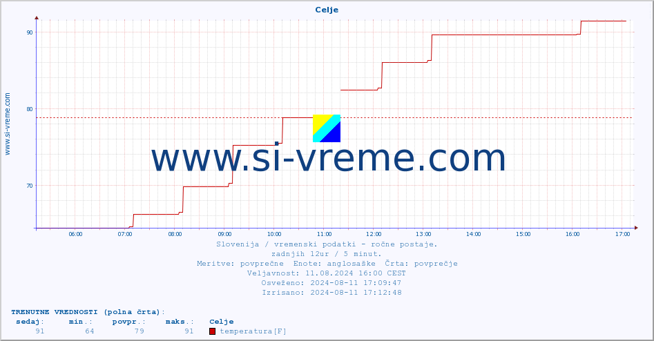 POVPREČJE :: Celje :: temperatura | vlaga | smer vetra | hitrost vetra | sunki vetra | tlak | padavine | temp. rosišča :: zadnji dan / 5 minut.