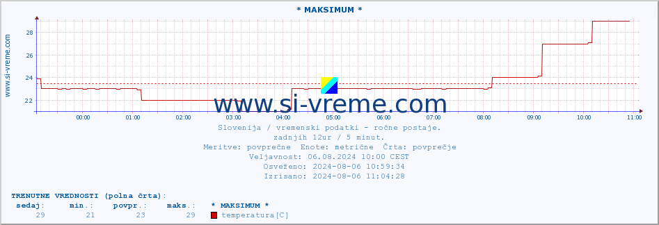 POVPREČJE :: * MAKSIMUM * :: temperatura | vlaga | smer vetra | hitrost vetra | sunki vetra | tlak | padavine | temp. rosišča :: zadnji dan / 5 minut.