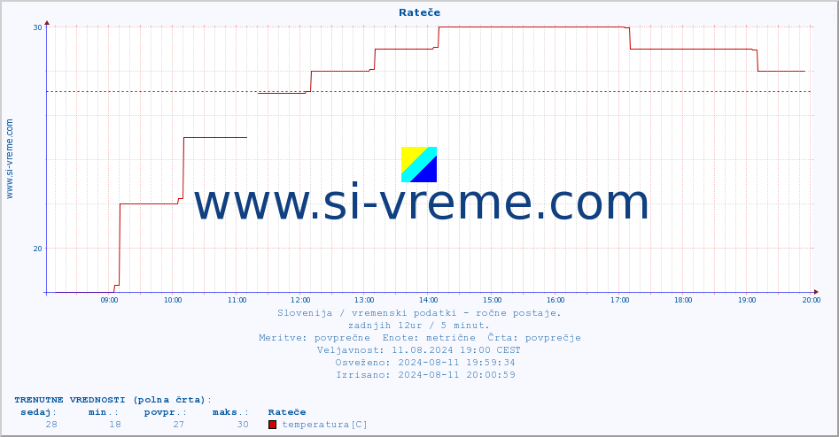 POVPREČJE :: Rateče :: temperatura | vlaga | smer vetra | hitrost vetra | sunki vetra | tlak | padavine | temp. rosišča :: zadnji dan / 5 minut.