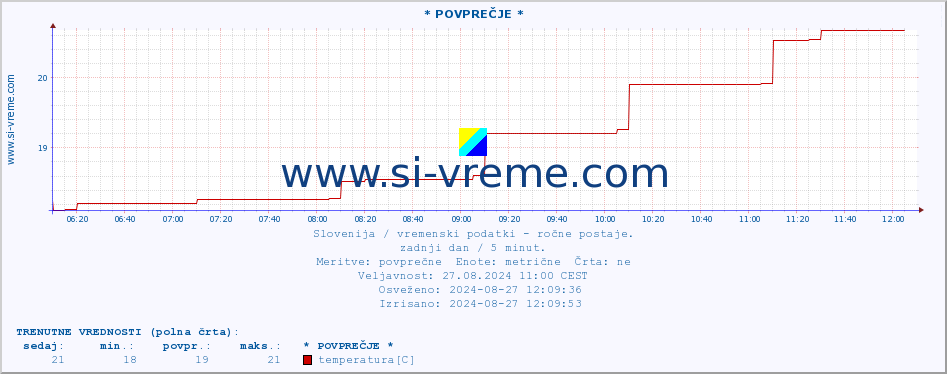 POVPREČJE :: * POVPREČJE * :: temperatura | vlaga | smer vetra | hitrost vetra | sunki vetra | tlak | padavine | temp. rosišča :: zadnji dan / 5 minut.